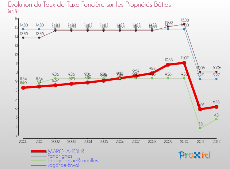 Evolution du taux de la taxe foncière sur le bati pour MARC-LA-TOUR et les communes proches de 2000 à 2012 Comparaison des taux de taxe foncière sur le bati pour MARC-LA-TOUR et les communes voisines de 2000 à 2012