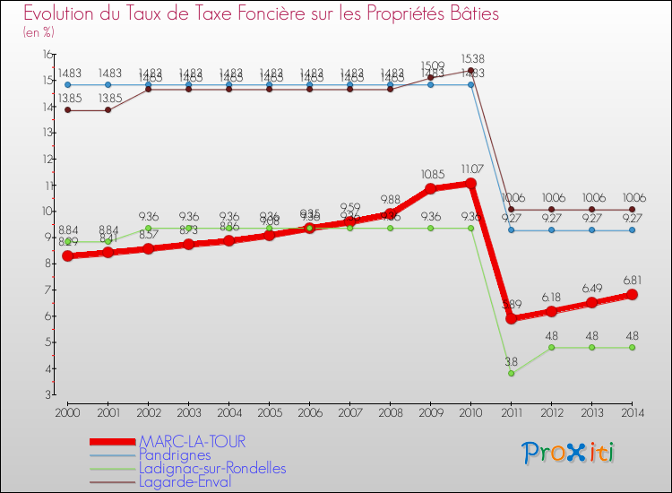 Evolution du taux de la taxe foncière sur le bati pour MARC-LA-TOUR et les communes proches de 2000 à 2014 Comparaison des taux de taxe foncière sur le bati pour MARC-LA-TOUR et les communes voisines de 2000 à 2014