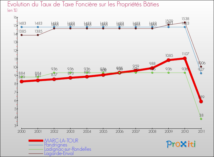 Evolution du taux de la taxe foncière sur le bati pour MARC-LA-TOUR et les communes proches Comparaison des taux de taxe foncière sur le bati pour MARC-LA-TOUR et les communes voisines