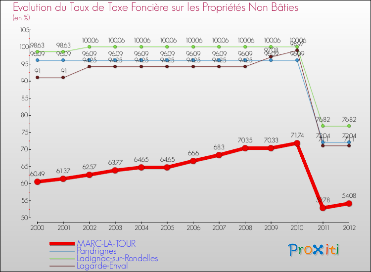 Evolution du taux de la taxe foncière sur les immeubles et terrains non batis pour MARC-LA-TOUR et les communes proches de 2000 à 2012 Comparaison des taux de la taxe foncière sur les immeubles et terrains non batis pour MARC-LA-TOUR et les communes voisines de 2000 à 2012
