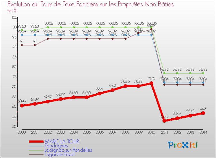 Evolution du taux de la taxe foncière sur les immeubles et terrains non batis pour MARC-LA-TOUR et les communes proches de 2000 à 2014 Comparaison des taux de la taxe foncière sur les immeubles et terrains non batis pour MARC-LA-TOUR et les communes voisines de 2000 à 2014