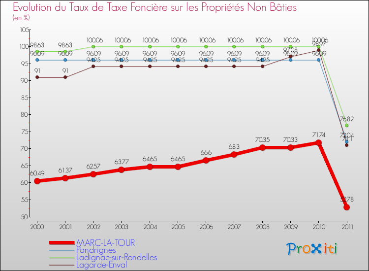 Evolution du taux de la taxe foncière sur les immeubles et terrains non batis pour MARC-LA-TOUR et les communes proches Comparaison des taux de la taxe foncière sur les immeubles et terrains non batis pour MARC-LA-TOUR et les communes voisines