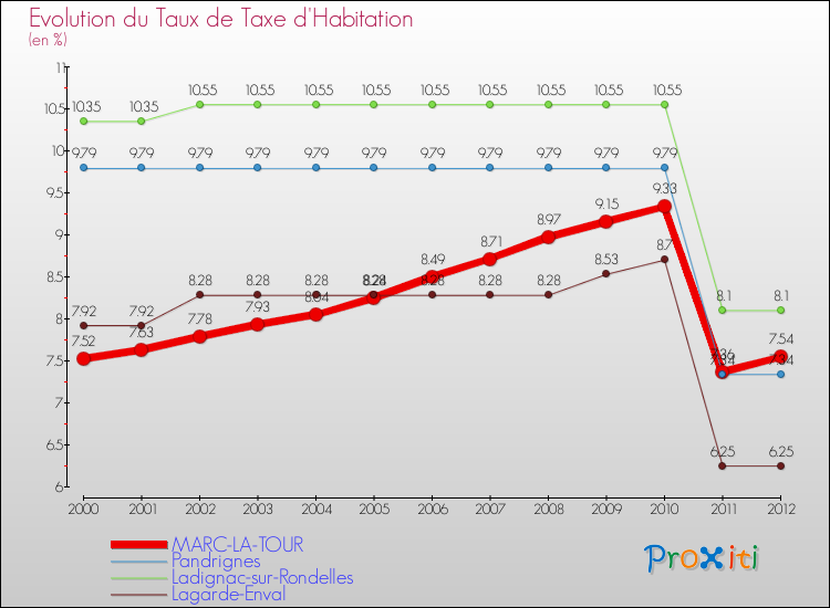 Evolution du taux de la taxe d'habitation pour MARC-LA-TOUR et les communes proches Comparaison des taux de la taxe d'habitation pour MARC-LA-TOUR et les communes voisines