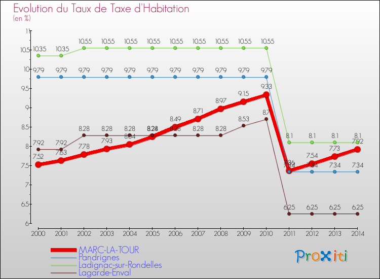 Evolution du taux de la taxe d'habitation pour MARC-LA-TOUR et les communes proches de 2000 à 2014 Comparaison des taux de la taxe d'habitation pour MARC-LA-TOUR et les communes voisines de 2000 à 2014