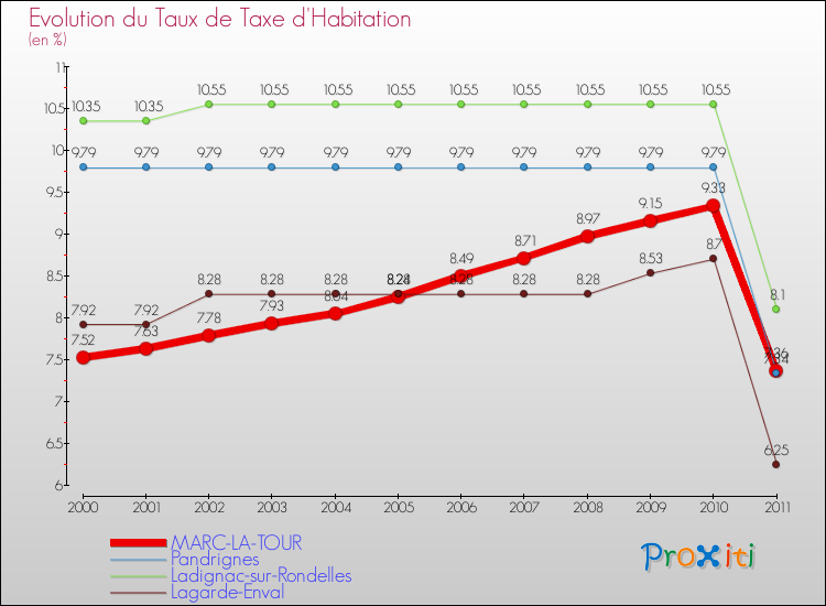 Evolution du taux de la taxe d'habitation pour MARC-LA-TOUR et les communes proches Comparaison des taux de la taxe d'habitation pour MARC-LA-TOUR et les communes voisines
