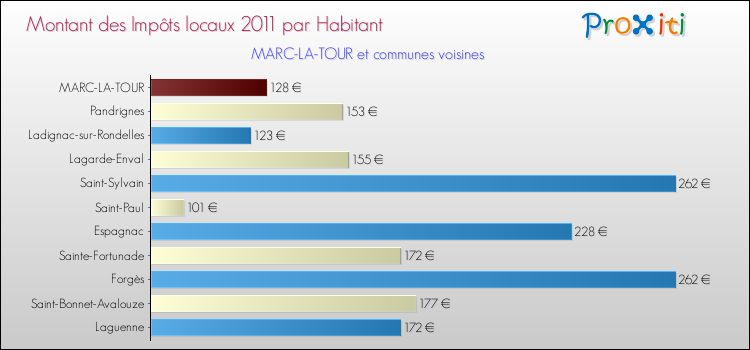 Montant des impôts locaux par Habitant pour MARC-LA-TOUR et les communes proches Comparaison des impôts locaux par habitant pour MARC-LA-TOUR et les communes voisines