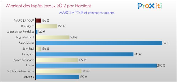 Montant des impôts locaux par Habitant pour MARC-LA-TOUR et les communes proches Comparaison des impôts locaux par habitant pour MARC-LA-TOUR et les communes voisines