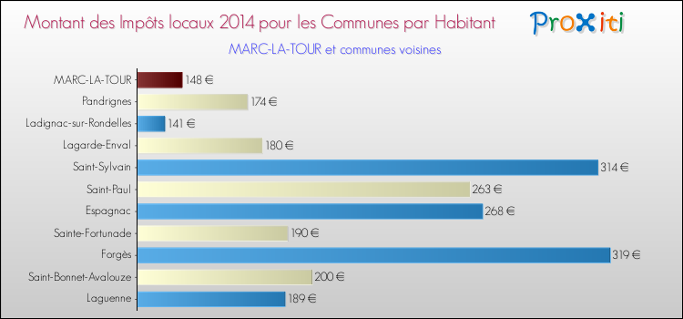 Montant des impôts locaux par Habitant pour MARC-LA-TOUR et les communes proches en 2014 Comparaison des impôts locaux par habitant pour MARC-LA-TOUR et les communes voisines en 2014