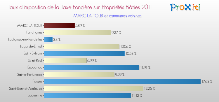 Taux d'imposition de la taxe foncière sur le bati 2011 pour MARC-LA-TOUR et les communes proches Comparaison des taux d'imposition de la taxe foncière sur le bati 2011 pour MARC-LA-TOUR et les communes voisines