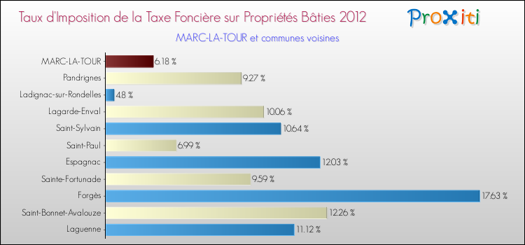 Taux d'imposition de la taxe foncière sur le bati 2012 pour MARC-LA-TOUR et les communes proches Comparaison des taux d'imposition de la taxe foncière sur le bati 2012 pour MARC-LA-TOUR et les communes voisines