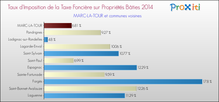 Taux d'imposition de la taxe foncière sur le bati 2014 pour MARC-LA-TOUR et les communes proches Comparaison des taux d'imposition de la taxe foncière sur le bati 2014 pour MARC-LA-TOUR et les communes voisines