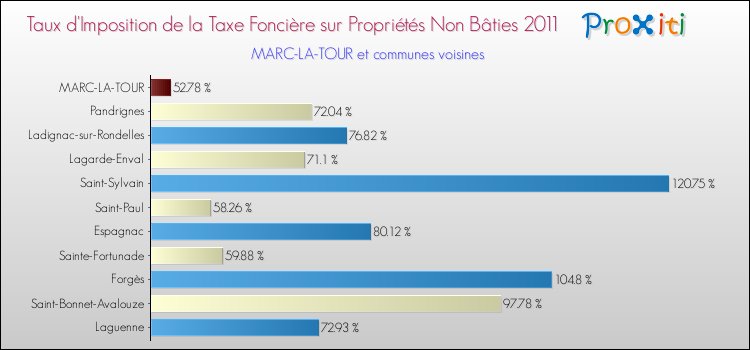Taux d'imposition de la taxe foncière sur les immeubles et terrains non batis 2011 pour MARC-LA-TOUR et les communes proches Comparaison des taux d'imposition de la taxe foncière sur les immeubles et terrains non batis 2011 pour MARC-LA-TOUR et les communes voisines