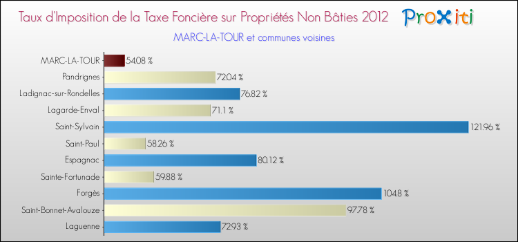 Taux d'imposition de la taxe foncière sur les immeubles et terrains non batis 2012 pour MARC-LA-TOUR et les communes proches Comparaison des taux d'imposition de la taxe foncière sur les immeubles et terrains non batis 2012 pour MARC-LA-TOUR et les communes voisines