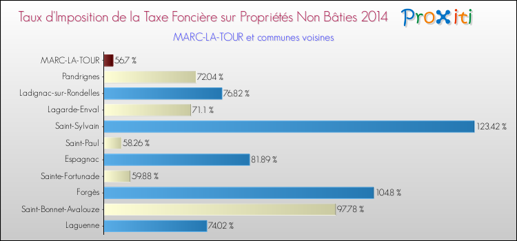 Taux d'imposition de la taxe foncière sur les immeubles et terrains non batis 2014 pour MARC-LA-TOUR et les communes proches Comparaison des taux d'imposition de la taxe foncière sur les immeubles et terrains non batis 2014 pour MARC-LA-TOUR et les communes voisines