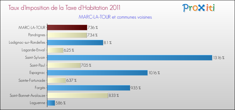 Taux d'imposition de la taxe d'habitation 2011 pour MARC-LA-TOUR et les communes proches Comparaison des taux d'imposition de la taxe d'habitation 2011 pour MARC-LA-TOUR et les communes voisines