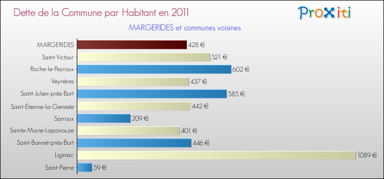 Dette par habitant de la commune en 2011 pour MARGERIDES et les communes proches Comparaison de la dette par habitant de la commune en 2011 pour MARGERIDES et les communes voisines