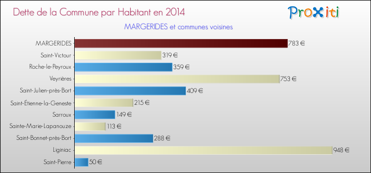 Dette par habitant de la commune en 2014 pour MARGERIDES et les communes proches Comparaison de la dette par habitant de la commune en 2014 pour MARGERIDES et les communes voisines