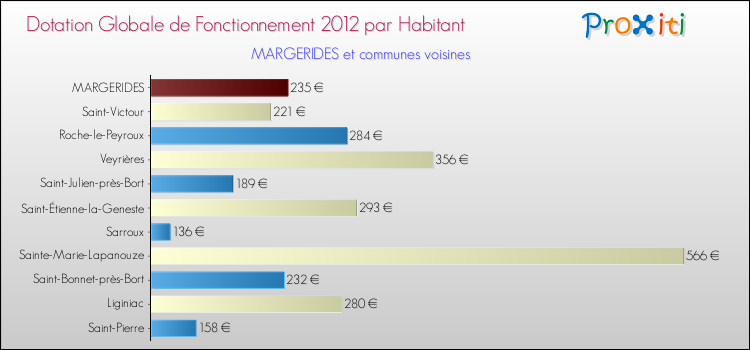 Montant des dotations globales de fonctionnement DGF par Habitant pour MARGERIDES et les communes proches Comparaison des des dotations globales de fonctionnement DGF par habitant pour MARGERIDES et les communes voisines
