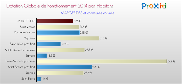 Montant des dotations globales de fonctionnement DGF par Habitant pour MARGERIDES et les communes proches en 2014. Comparaison des des dotations globales de fonctionnement DGF par habitant pour MARGERIDES et les communes voisines en 2014.