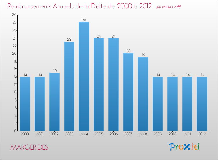 Evolution de l'annuité de la dette pour la commune de MARGERIDES de 2000 à 2012 Annuités de la dette pour MARGERIDES de 2000 à 2012