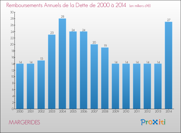 Evolution de l'annuité de la dette pour la commune de MARGERIDES de 2000 à 2014 Annuités de la dette pour MARGERIDES de 2000 à 2014