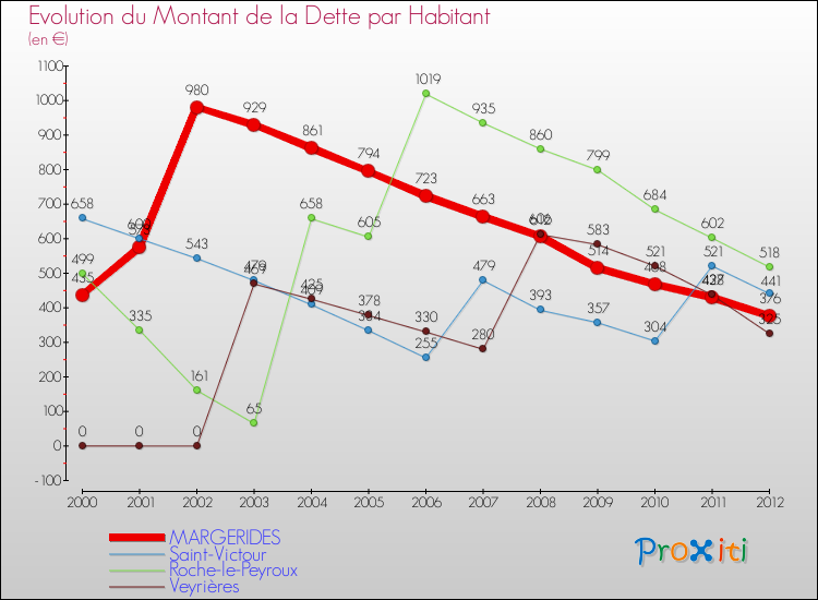 Evolution de la dette par habitant pour la commune de MARGERIDES et les communes proches de 2000 à 2012 Comparaison de la dette par habitant pour MARGERIDES et les communes voisines de 2000 à 2012
