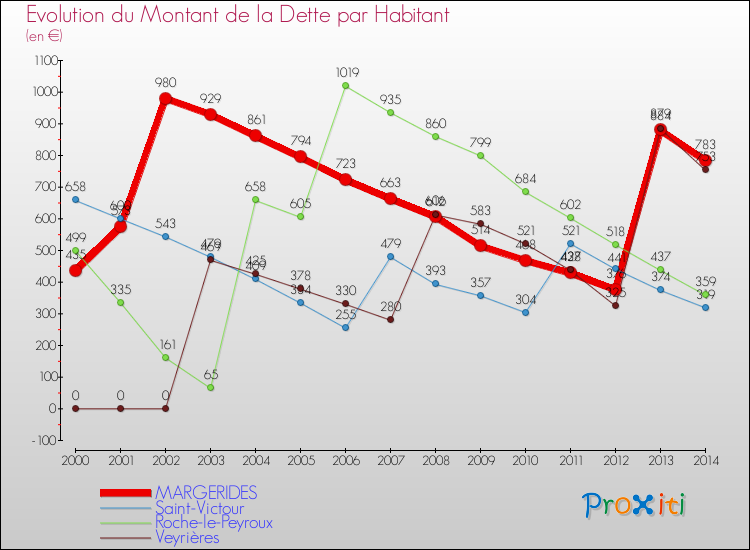 Evolution de la dette par habitant pour la commune de MARGERIDES et les communes proches de 2000 à 2014 Comparaison de la dette par habitant pour MARGERIDES et les communes voisines de 2000 à 2014