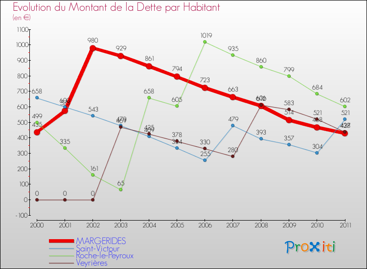 Evolution de la dette par habitant pour la commune de MARGERIDES et les communes proches Comparaison de la dette par habitant pour MARGERIDES et les communes voisines