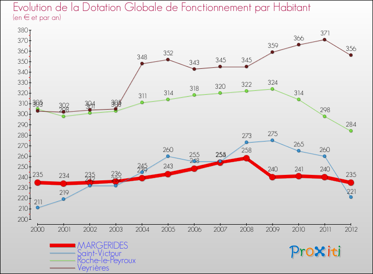 Evolution et montant de la dotation globale de fonctionnement par Habitant pour MARGERIDES et les communes proches Comparaison des dotations globales de fonctionnement par habitant pour MARGERIDES et les communes voisines