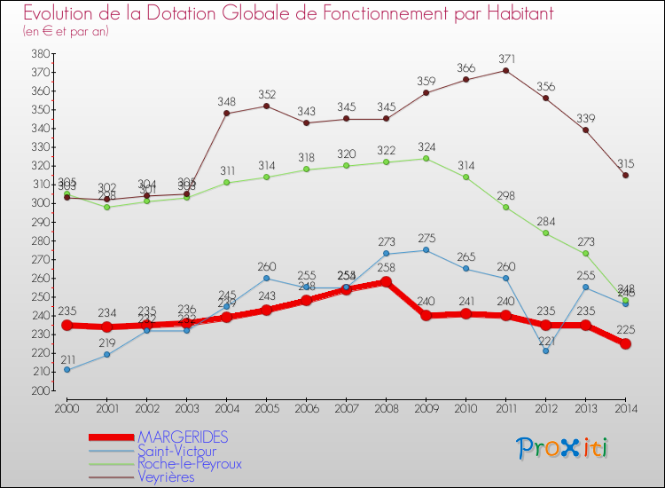 Evolution et montant de la dotation globale de fonctionnement par Habitant pour MARGERIDES et les communes proches de 2000 à 2014. Comparaison des dotations globales de fonctionnement par habitant pour MARGERIDES et les communes voisines de 2000 à 2014.