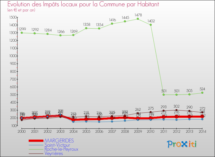 Evolution et montant des impôts locaux par Habitant pour MARGERIDES et les communes proches de 2000 à 2014 Comparaison des impôts locaux par habitant pour MARGERIDES et les communes voisines de 2000 à 2014