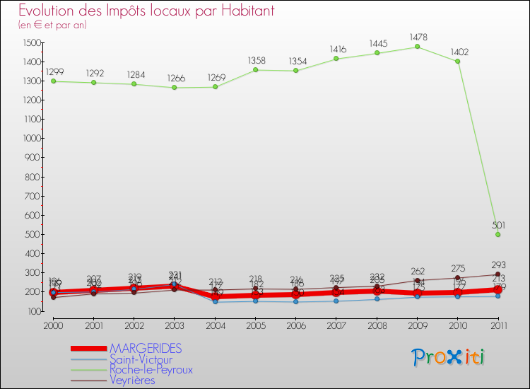 Evolution et montant des impôts locaux par Habitant pour MARGERIDES et les communes proches Comparaison des impôts locaux par habitant pour MARGERIDES et les communes voisines