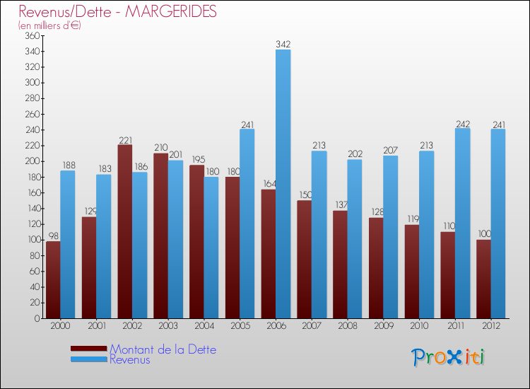 Evolution comparée de la dette et des revenus pour la commune de MARGERIDES de 2000 à 2012 Comparaison de la dette et des revenus pour MARGERIDES de 2000 à 2012