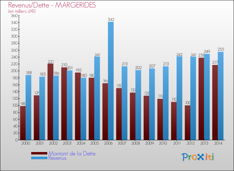 Evolution comparée de la dette et des revenus pour la commune de MARGERIDES de 2000 à 2014 Comparaison de la dette et des revenus pour MARGERIDES de 2000 à 2014