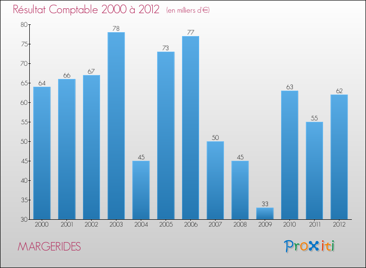 Evolution du résultat comptable pour la commune de MARGERIDES de 2000 à 2012 Evolution du résultat comptable pour MARGERIDES de 2000 à 2012