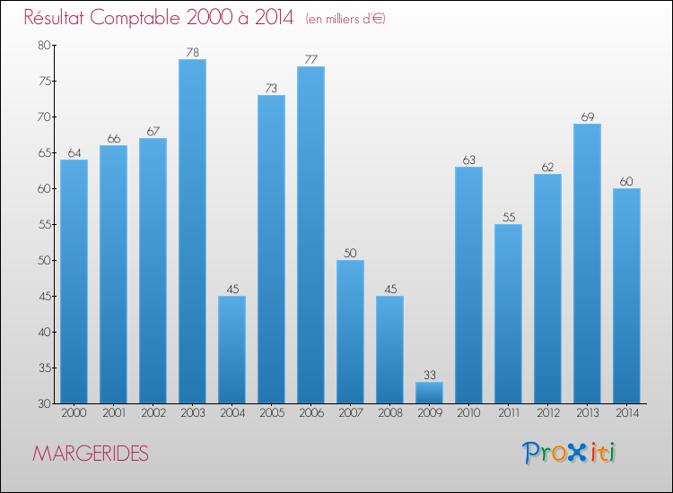 Evolution du résultat comptable pour la commune de MARGERIDES de 2000 à 2014 Evolution du résultat comptable pour MARGERIDES de 2000 à 2014