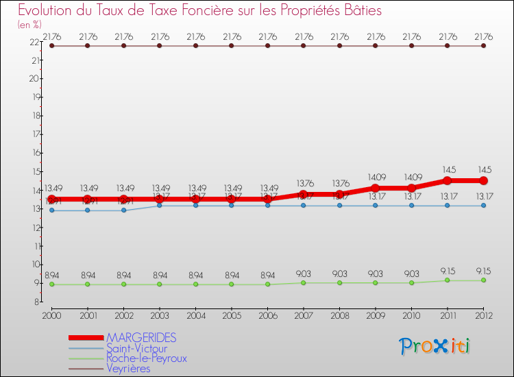 Evolution du taux de la taxe foncière sur le bati pour MARGERIDES et les communes proches de 2000 à 2012 Comparaison des taux de taxe foncière sur le bati pour MARGERIDES et les communes voisines de 2000 à 2012