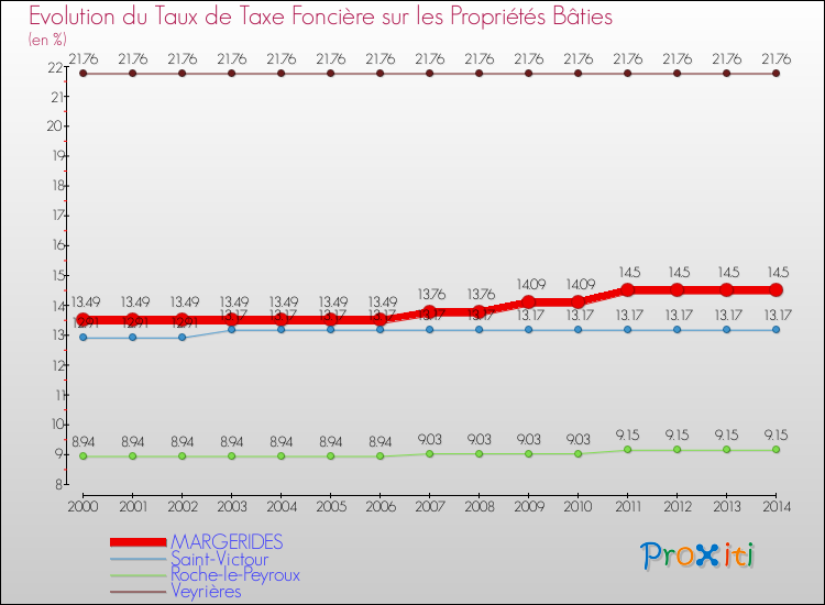 Evolution du taux de la taxe foncière sur le bati pour MARGERIDES et les communes proches de 2000 à 2014 Comparaison des taux de taxe foncière sur le bati pour MARGERIDES et les communes voisines de 2000 à 2014