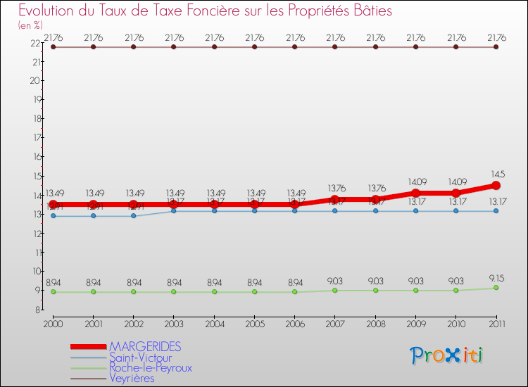 Evolution du taux de la taxe foncière sur le bati pour MARGERIDES et les communes proches Comparaison des taux de taxe foncière sur le bati pour MARGERIDES et les communes voisines
