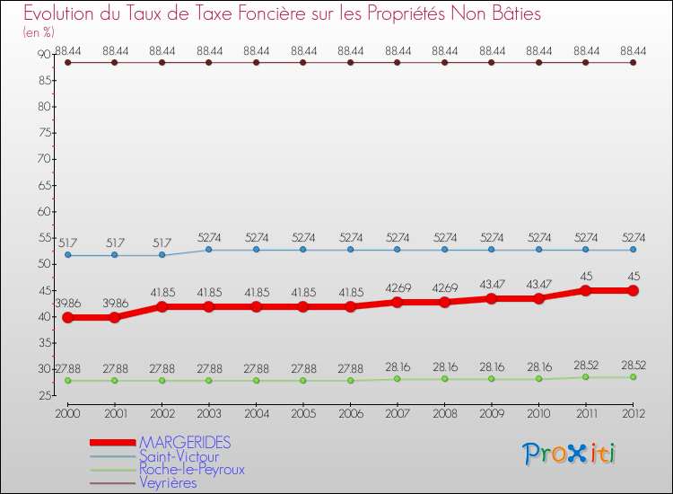 Evolution du taux de la taxe foncière sur les immeubles et terrains non batis pour MARGERIDES et les communes proches de 2000 à 2012 Comparaison des taux de la taxe foncière sur les immeubles et terrains non batis pour MARGERIDES et les communes voisines de 2000 à 2012
