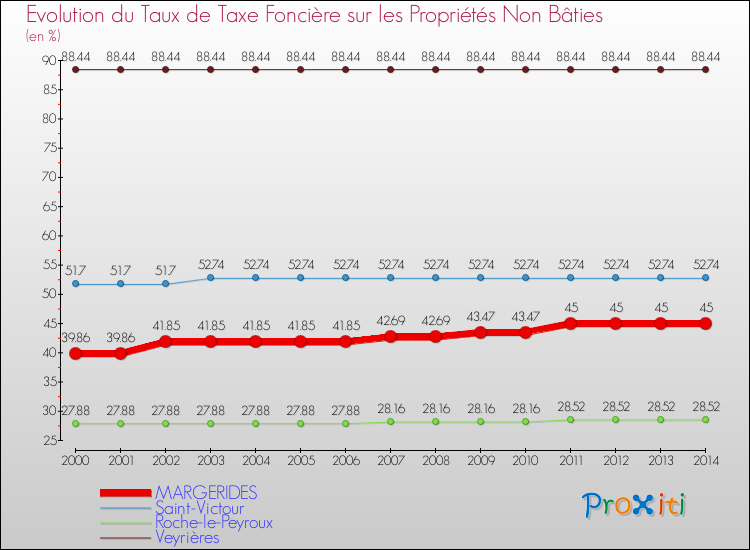 Evolution du taux de la taxe foncière sur les immeubles et terrains non batis pour MARGERIDES et les communes proches de 2000 à 2014 Comparaison des taux de la taxe foncière sur les immeubles et terrains non batis pour MARGERIDES et les communes voisines de 2000 à 2014