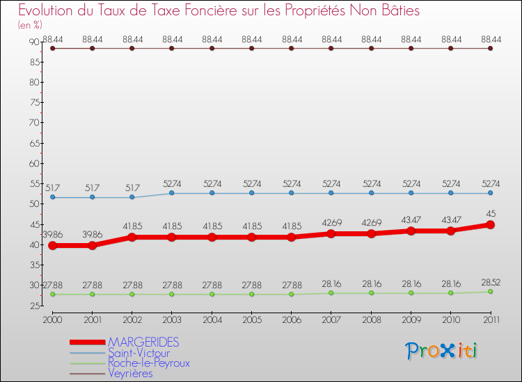 Evolution du taux de la taxe foncière sur les immeubles et terrains non batis pour MARGERIDES et les communes proches Comparaison des taux de la taxe foncière sur les immeubles et terrains non batis pour MARGERIDES et les communes voisines