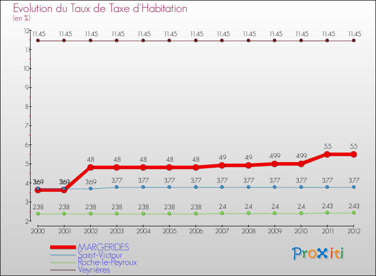 Evolution du taux de la taxe d'habitation pour MARGERIDES et les communes proches Comparaison des taux de la taxe d'habitation pour MARGERIDES et les communes voisines
