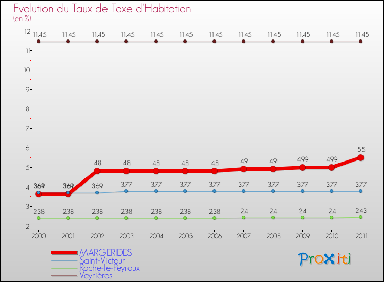 Evolution du taux de la taxe d'habitation pour MARGERIDES et les communes proches Comparaison des taux de la taxe d'habitation pour MARGERIDES et les communes voisines