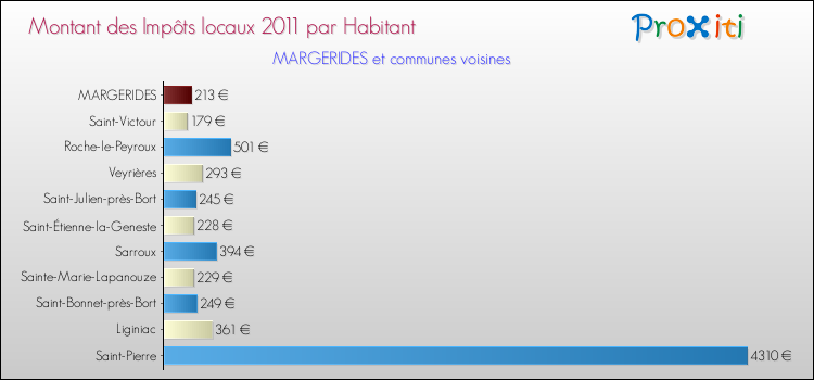 Montant des impôts locaux par Habitant pour MARGERIDES et les communes proches Comparaison des impôts locaux par habitant pour MARGERIDES et les communes voisines