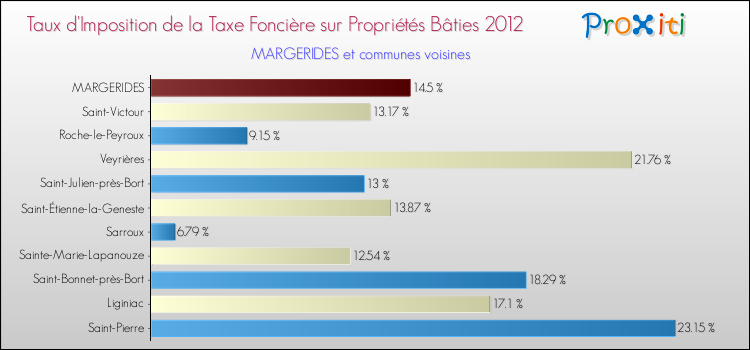 Taux d'imposition de la taxe foncière sur le bati 2012 pour MARGERIDES et les communes proches Comparaison des taux d'imposition de la taxe foncière sur le bati 2012 pour MARGERIDES et les communes voisines