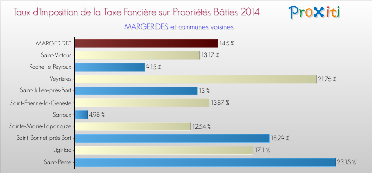Taux d'imposition de la taxe foncière sur le bati 2014 pour MARGERIDES et les communes proches Comparaison des taux d'imposition de la taxe foncière sur le bati 2014 pour MARGERIDES et les communes voisines