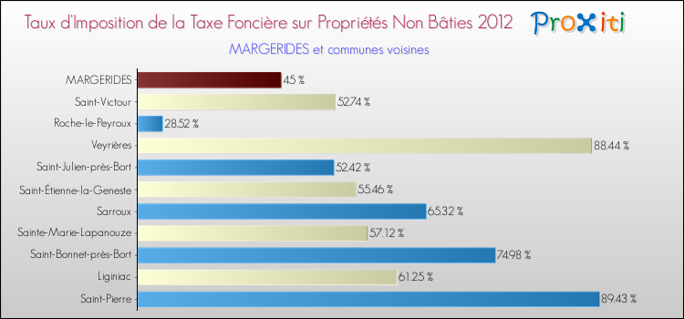 Taux d'imposition de la taxe foncière sur les immeubles et terrains non batis 2012 pour MARGERIDES et les communes proches Comparaison des taux d'imposition de la taxe foncière sur les immeubles et terrains non batis 2012 pour MARGERIDES et les communes voisines