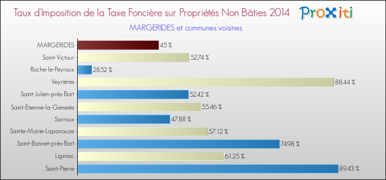 Taux d'imposition de la taxe foncière sur les immeubles et terrains non batis 2014 pour MARGERIDES et les communes proches Comparaison des taux d'imposition de la taxe foncière sur les immeubles et terrains non batis 2014 pour MARGERIDES et les communes voisines