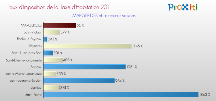 Taux d'imposition de la taxe d'habitation 2011 pour MARGERIDES et les communes proches Comparaison des taux d'imposition de la taxe d'habitation 2011 pour MARGERIDES et les communes voisines